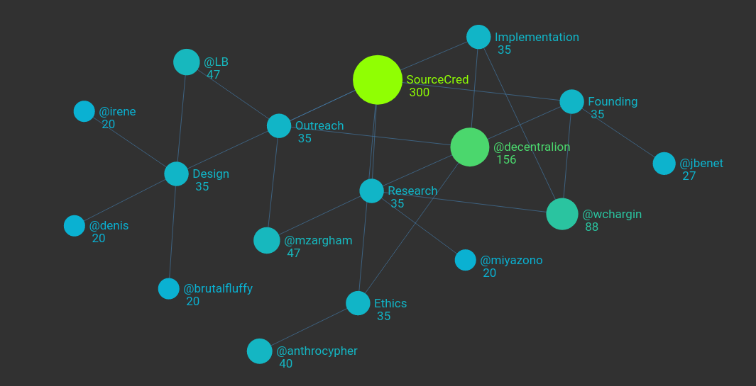 sourcecred-graph-example