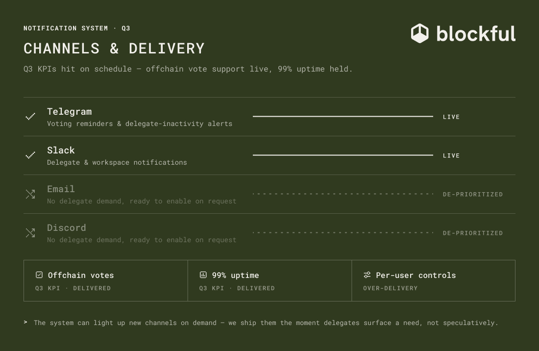 Channels & delivery for Notification system