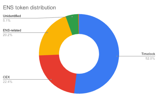 ENS token distribution